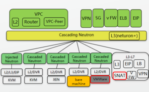 Плоскость управления программным регионом SDN