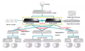 Structural Design of Monitoring Network