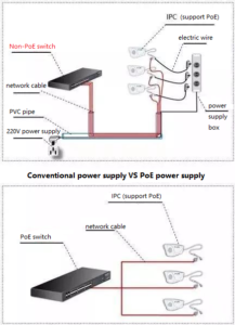 Alimentation électrique traditionnelle vs alimentation PoE