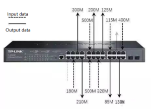 Le trafic est transmis par plusieurs ports gigabit