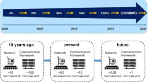 ネットワークアダプタの進化