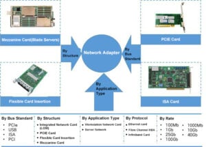 type of network adapter