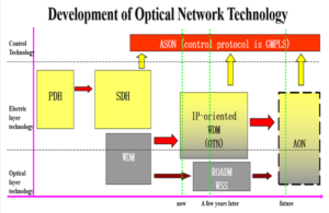 Development of Optical Network Technology -