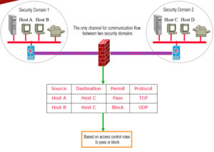 Firewall basado en reglas de control de acceso para pasar o bloquear.