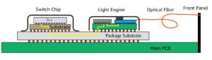 CPO can be evolved to remove the outer package of the independently packaged switch chip and directly connect the part of the optical engine with Die.