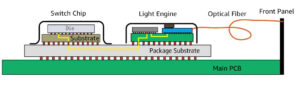 CPOは、独立してパッケージされたスイッチチップの外側のパッケージを取り外し、光エンジンの部分をDieと直接接続するように進化できます。