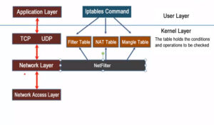 ネットフィルターと iptables