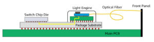 CPO can be evolved to remove the outer package of the independently packaged switch chip
