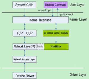 la connexion entre iptables et netfilter