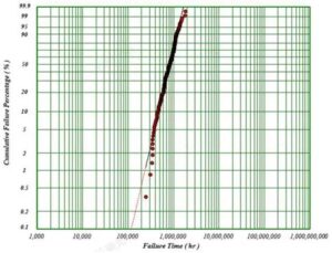 Cumulative failure distribution