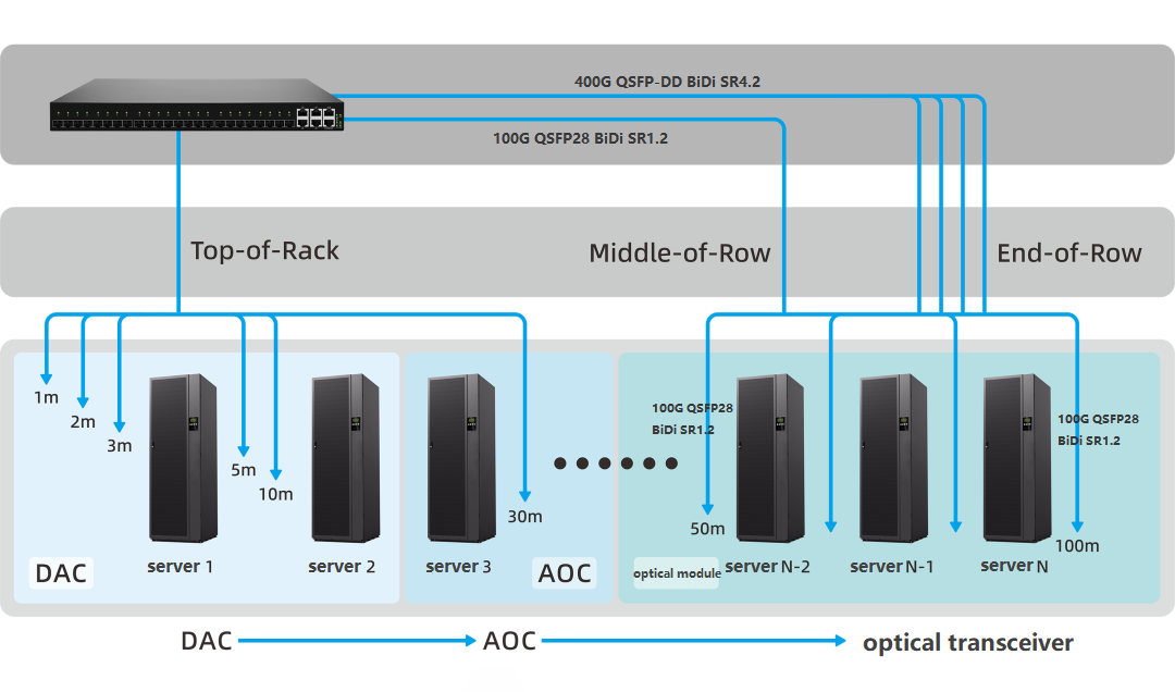 Data center topology for switch-to-server connectivity