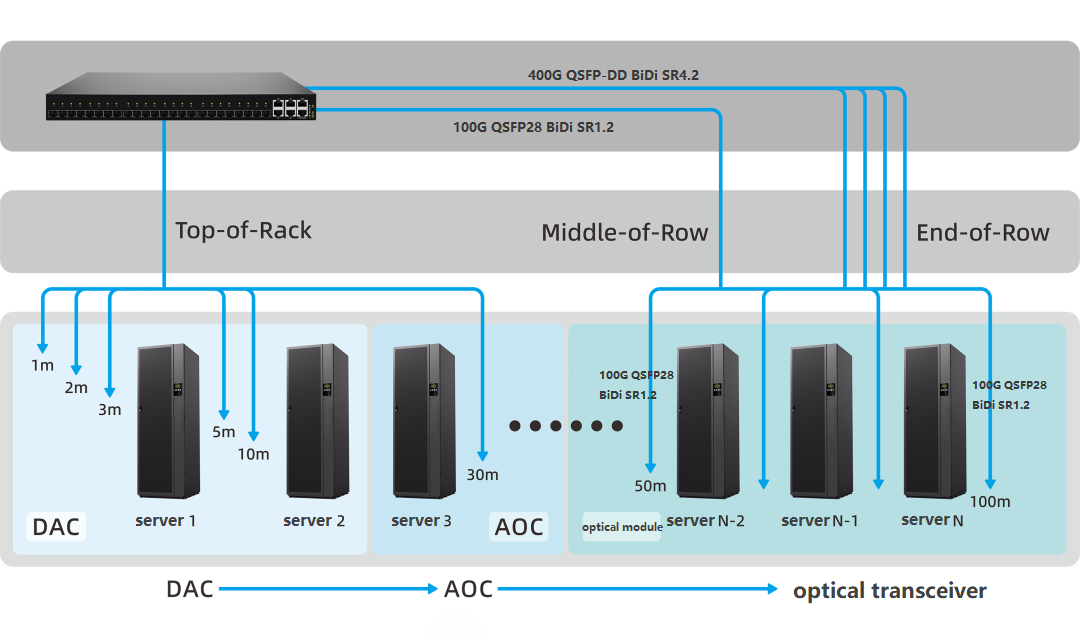 Topologia de data center para conectividade switch-to-server