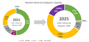 market network adapter speed
