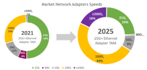 velocidad del adaptador de red del mercado