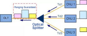 Ranging stellt sicher, dass Upstream-Daten nicht in Konflikt geraten