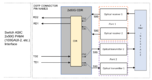 DSFP optical transceivers support two Electrical lanes