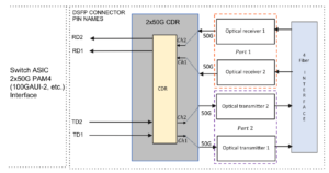 Optische DSFP-Transceiver unterstützen zwei elektrische Spuren