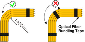 Le rayon de courbure d'une fibre optique de 3 mm ne peut pas être inférieur à 40 mm.