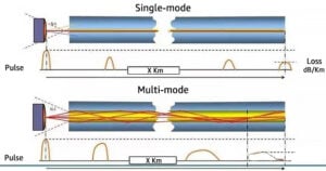 Différences entre fibre monomode et multimode