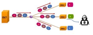 悪意のあるユーザーが ONU をプログラムする