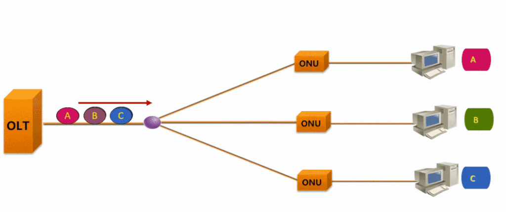 gpon downstream transmission