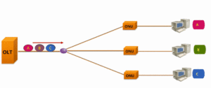 transmissão a jusante gpon