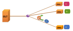 transmissão upstream gpon