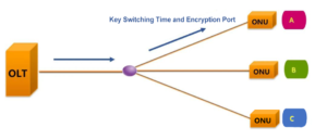 key switching time and encryption port
