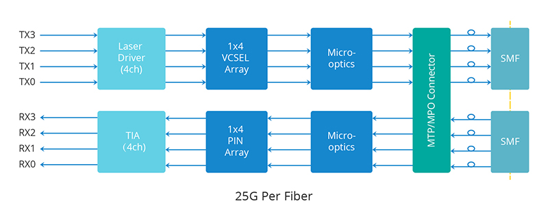 princípio de funcionamento de 100G QSFP28 SR4