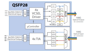 principio de funcionamiento de 100G QSFP28 SWDM4