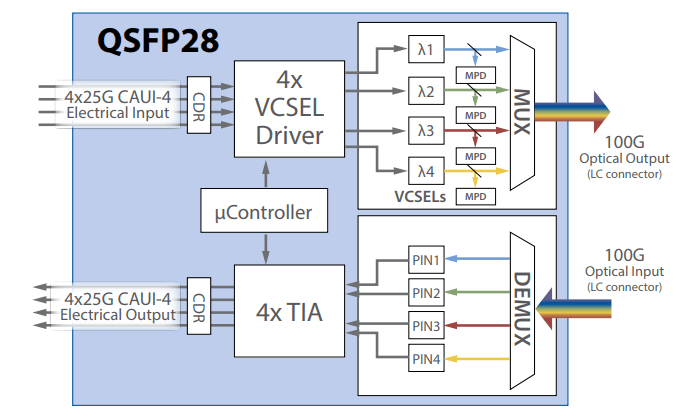 Модуль оптического трансивера 100GBASE-SR BD — функции и приложения