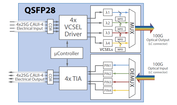 100G QSFP28 SR BD Optical Transceiver Module |FiberMall