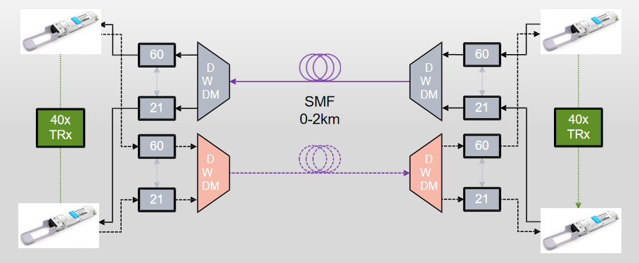 0 to 2km Applications