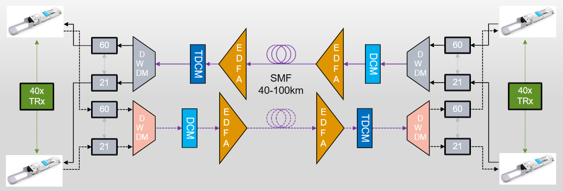 40 to 100km Applications