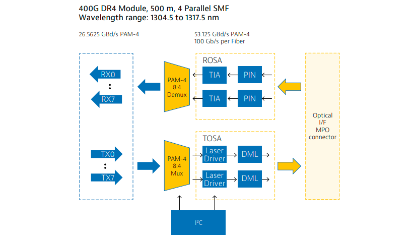 400G DR4 Module