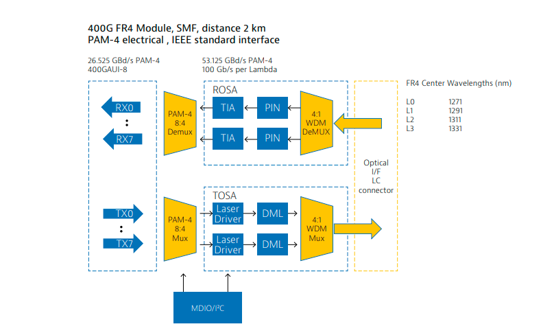 400G FR4 Module