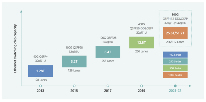 Спецификации оборудования и протоколов 800G Ethernet