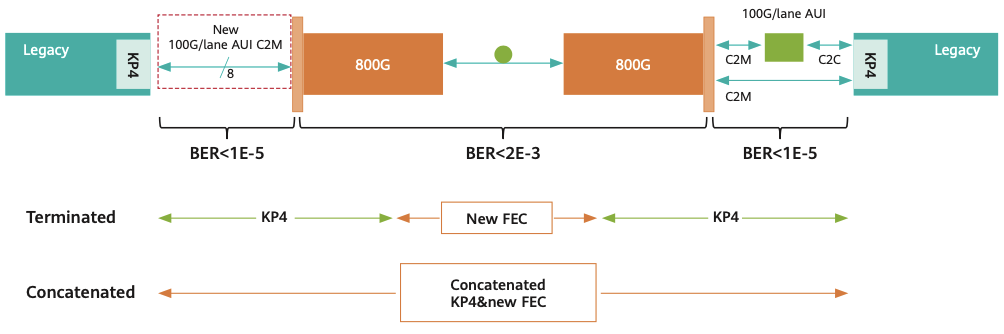 800G FEC 終端 FEC 方式と連結 FEC 方式