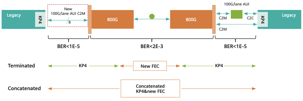 Esquema FEC encerrado de 800G FEC vs. Esquema FEC concatenado