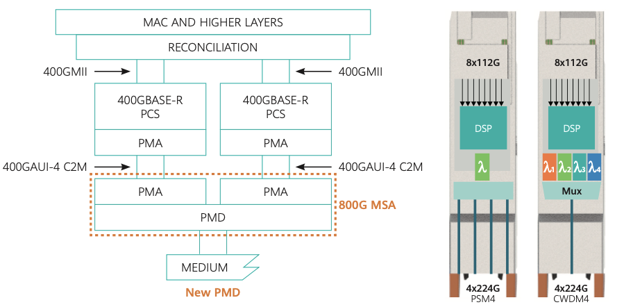 Analyse des exigences techniques dans les scénarios 800G FR