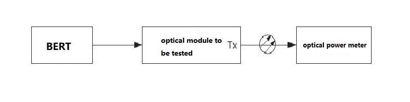 Average output optical power test configuration