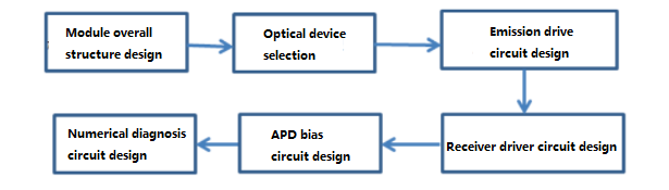 Components Design Ideas