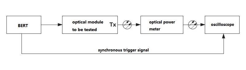 Extinction ratio test configuration