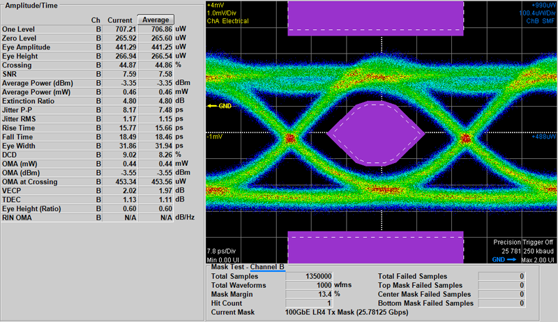 Eye diagram test of optical module