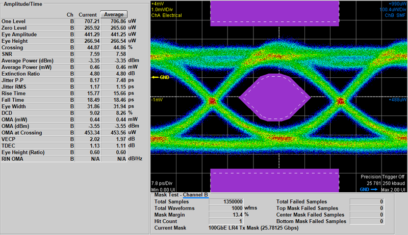 Test du diagramme de l'œil du module optique