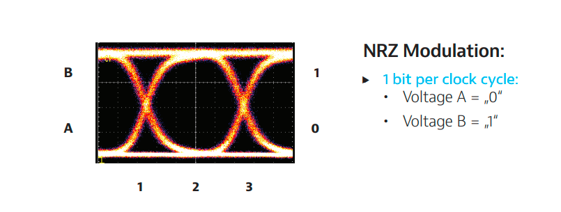 NRZ Modulation