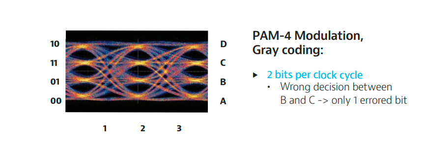 PAM4 Modulation gray coding