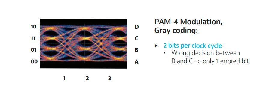 Codage gris de modulation PAM4