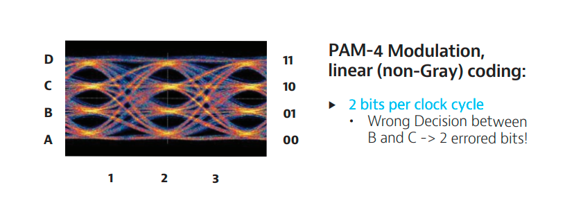 PAM4 Modulation non gray