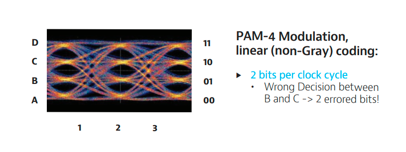 PAM4 変調非グレー